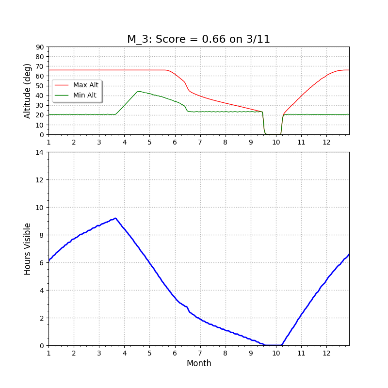 M3 altitude chart
