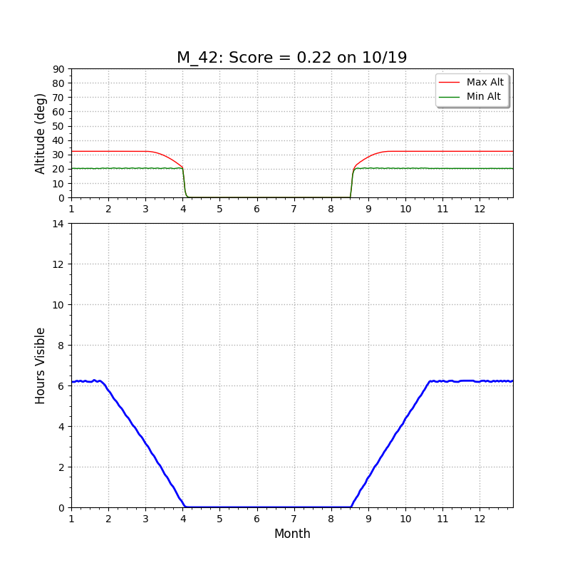 M42 altitude chart