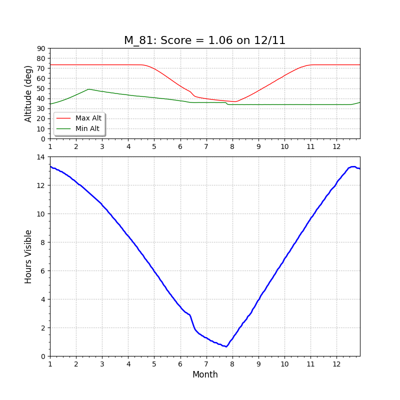 M81 altitude chart