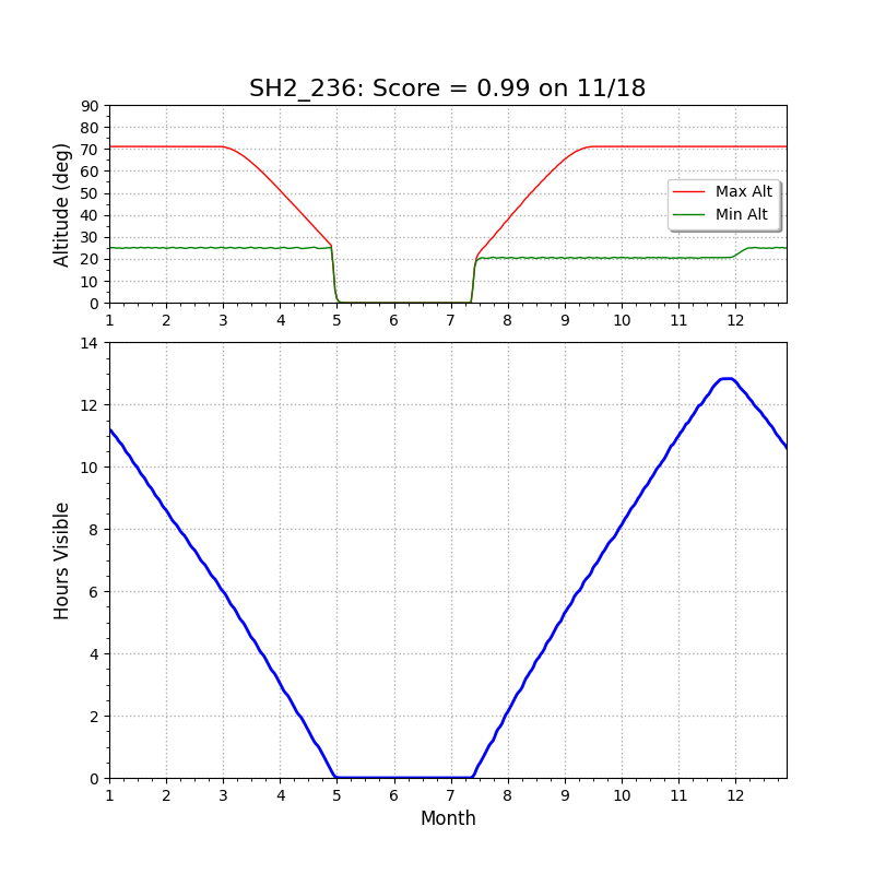 IC410/SH2_236 altitude chart