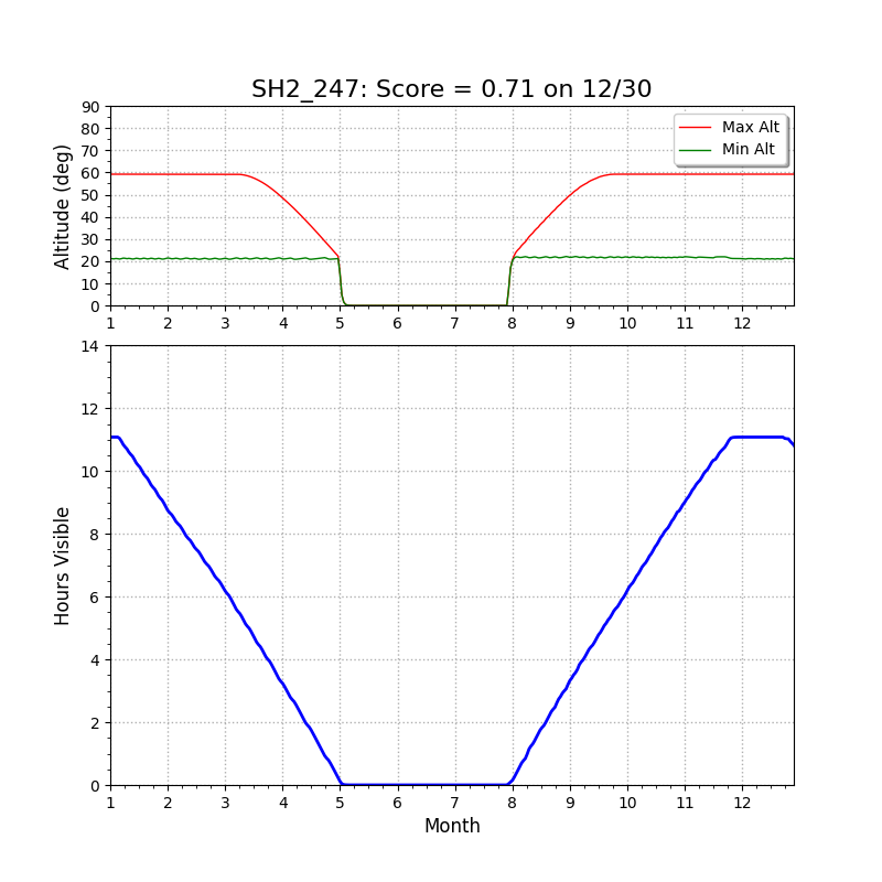 SH2-247 altitude chart