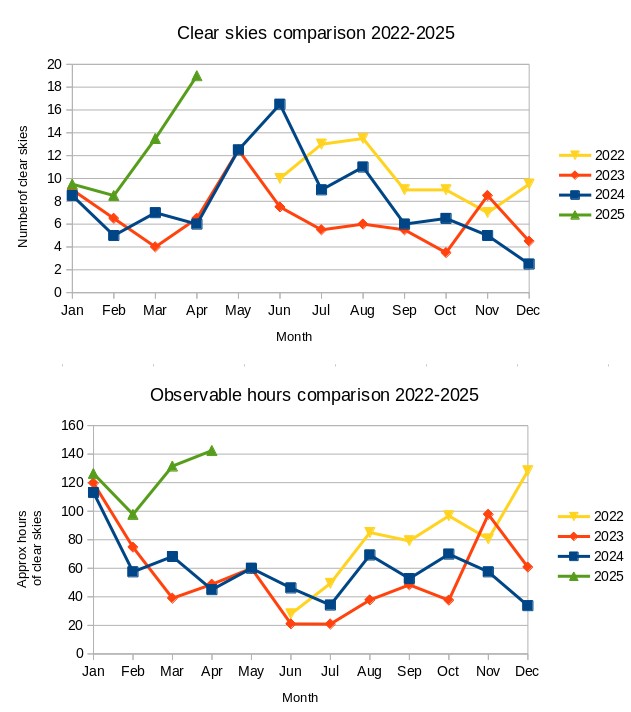 Clear skies year-on-year comparison chart